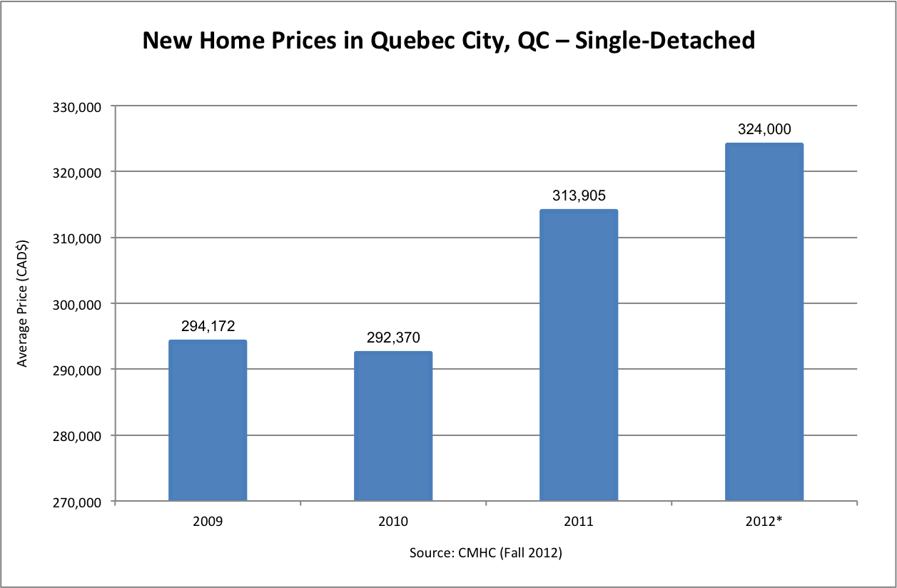 best mortgage rates quebec